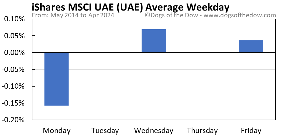 UAE average weekday chart