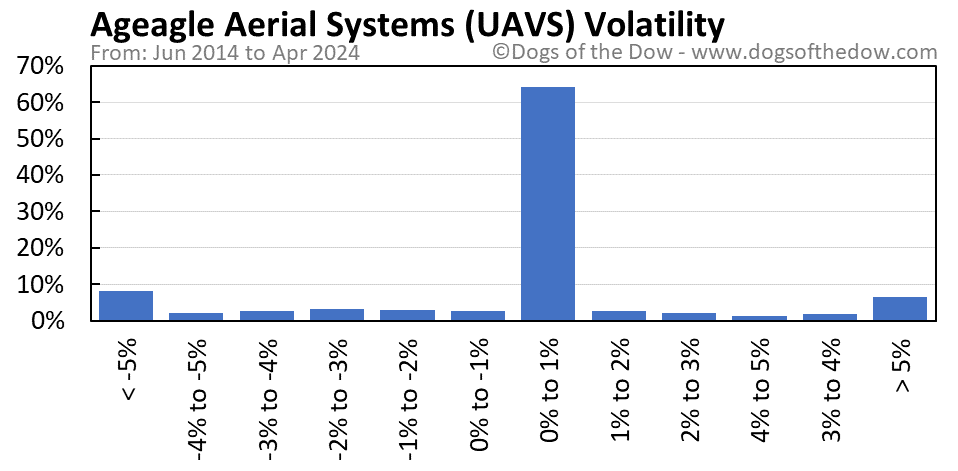 UAVS volatility chart