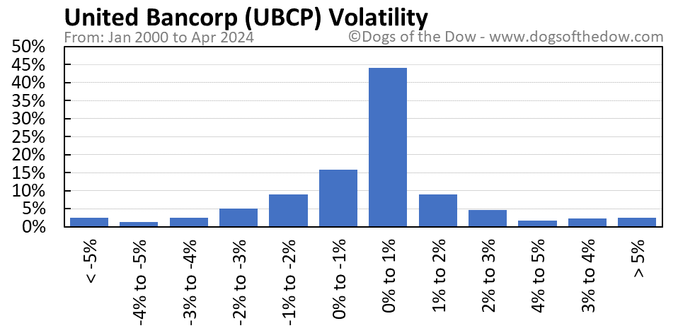 UBCP volatility chart