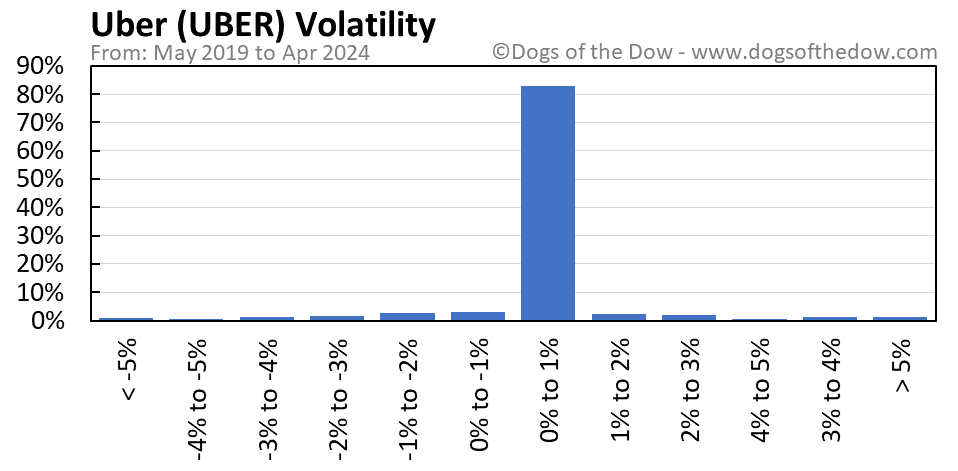 UBER volatility chart