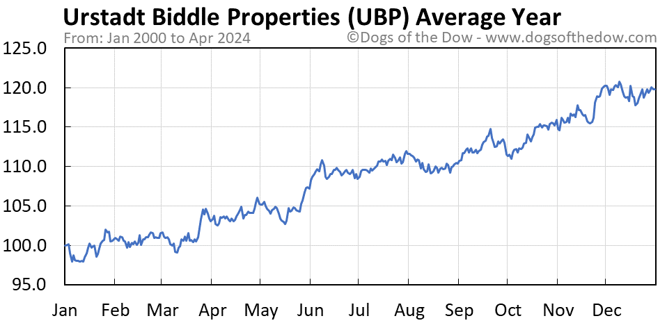 UBP average year chart