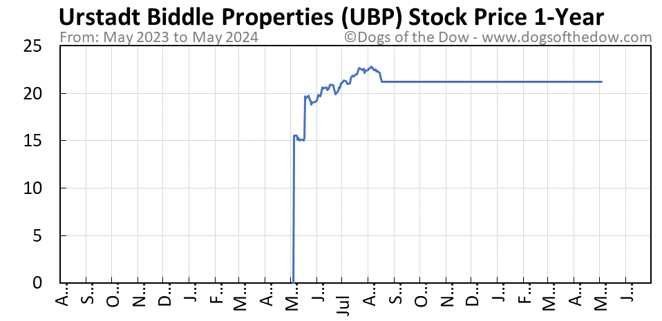 UBP 1-year stock price chart