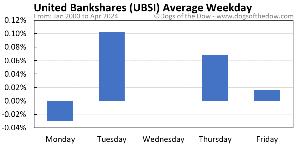 UBSI average weekday chart