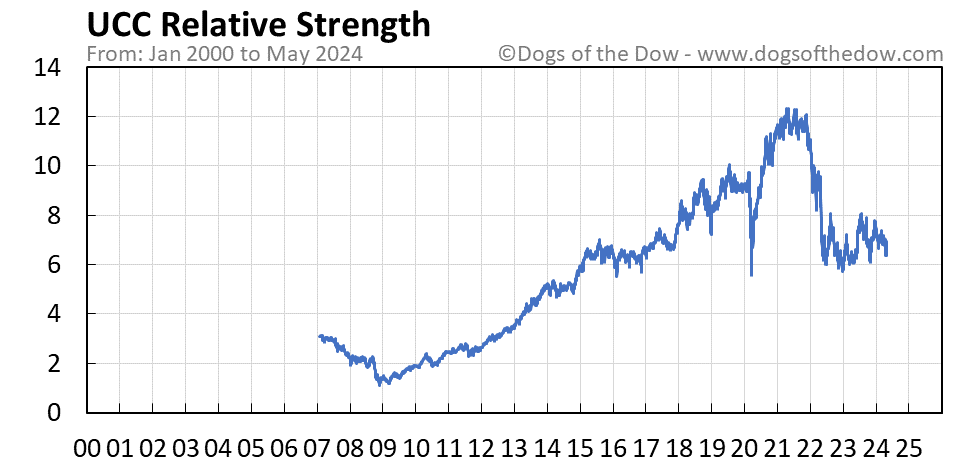 UCC relative strength chart
