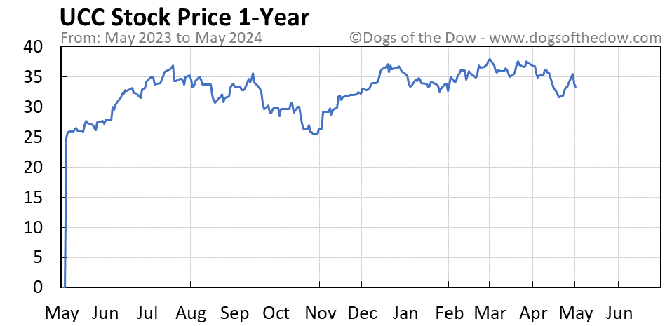 UCC 1-year stock price chart