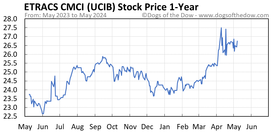 UCIB 1-year stock price chart