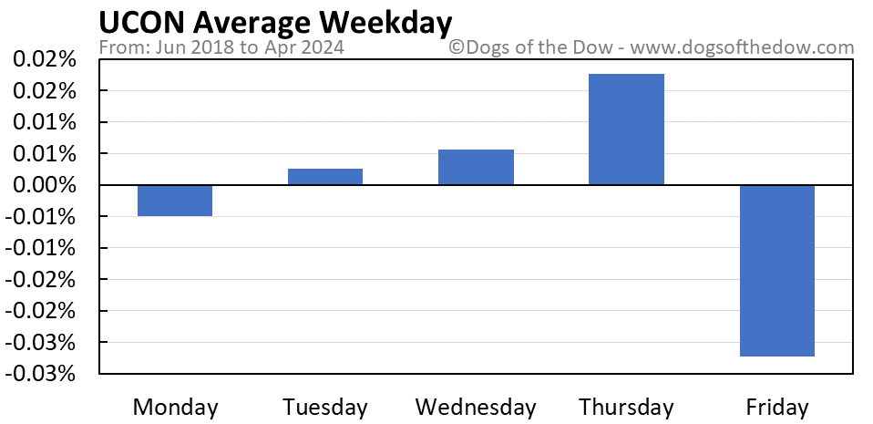 UCON average weekday chart