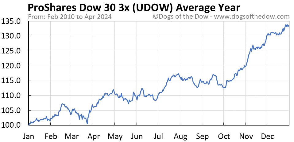 UDOW average year chart