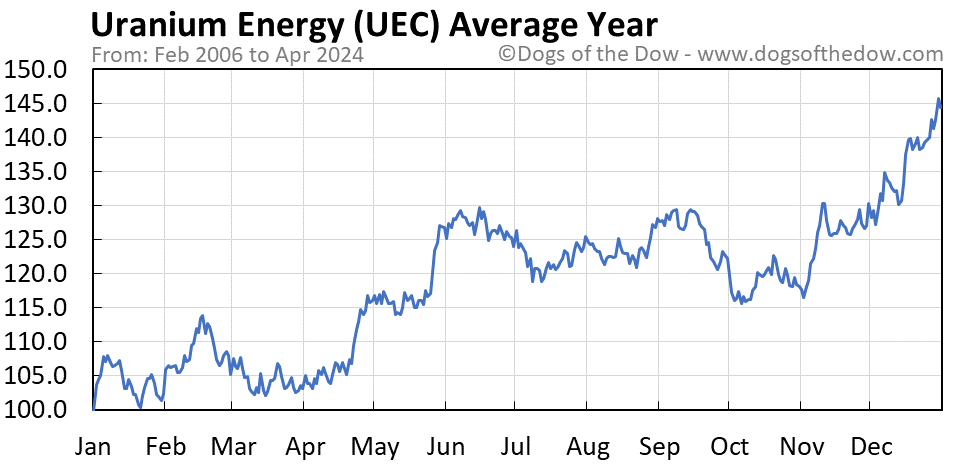 UEC average year chart