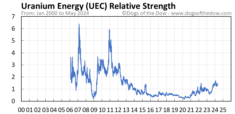 UEC relative strength chart