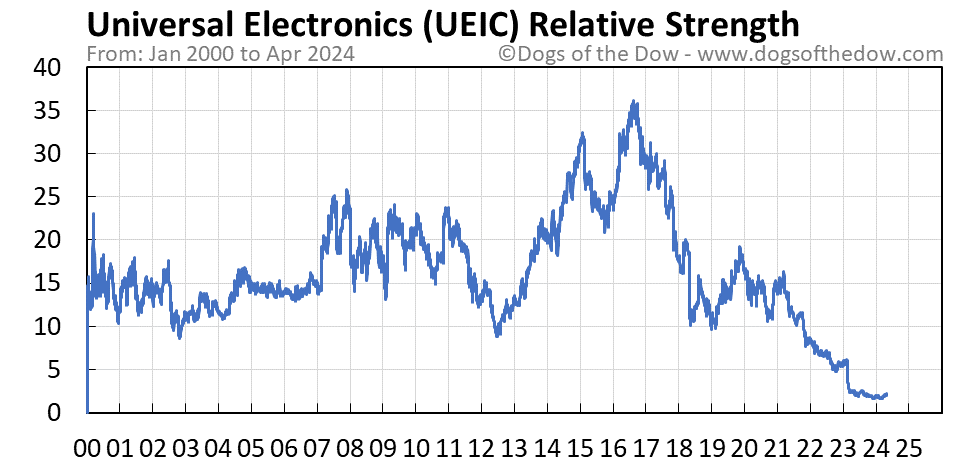 UEIC relative strength chart