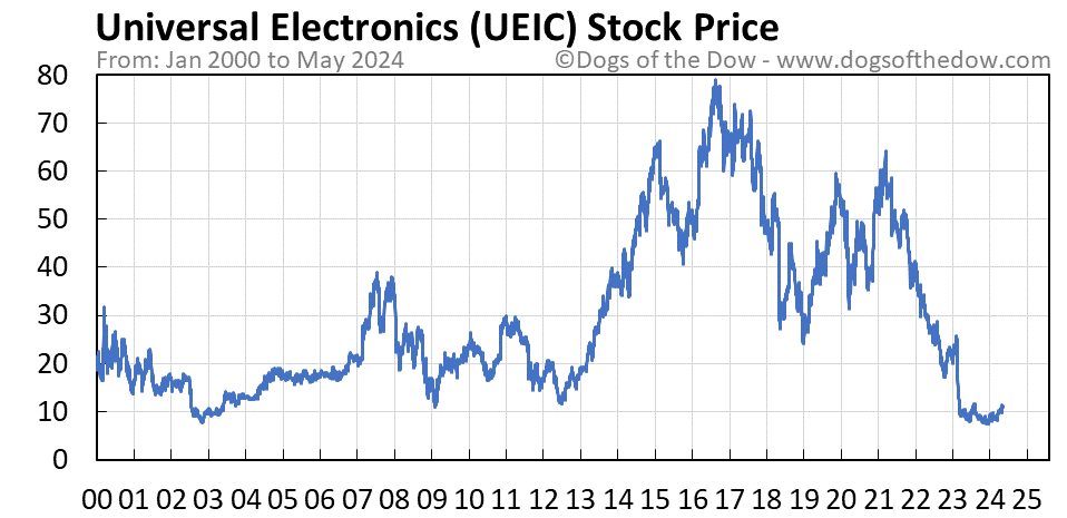 UEIC stock price chart