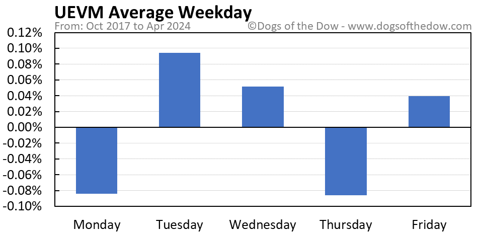 UEVM average weekday chart