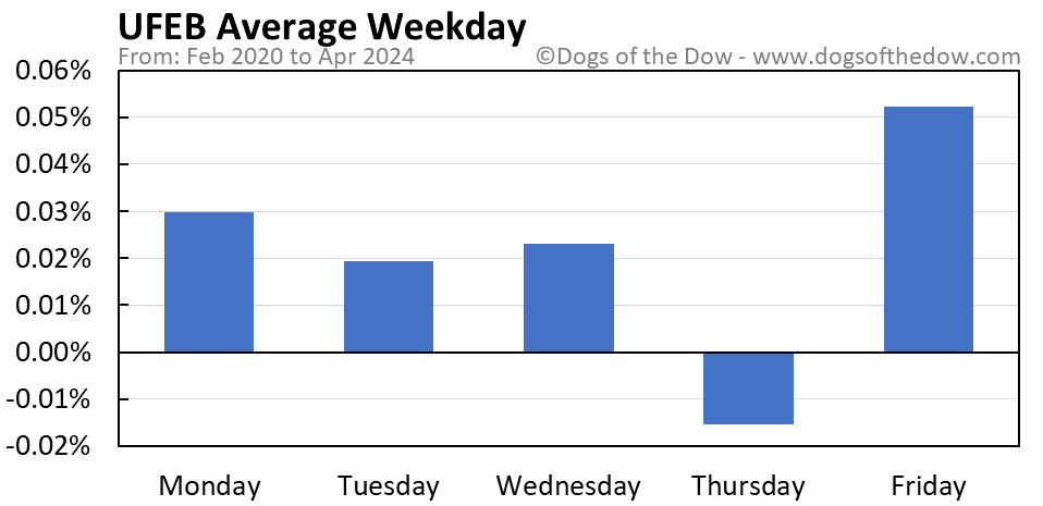 UFEB average weekday chart