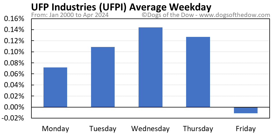 UFPI average weekday chart