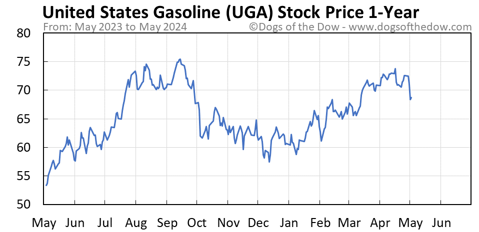 UGA 1-year stock price chart