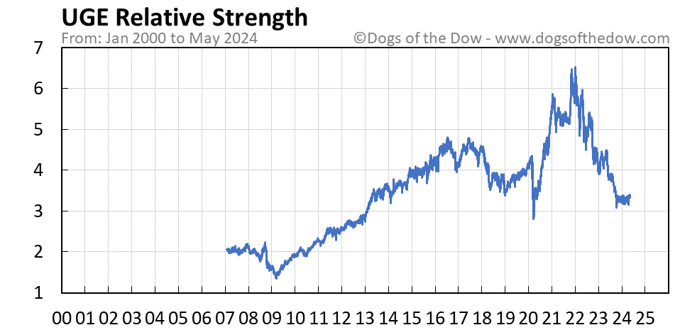 UGE relative strength chart