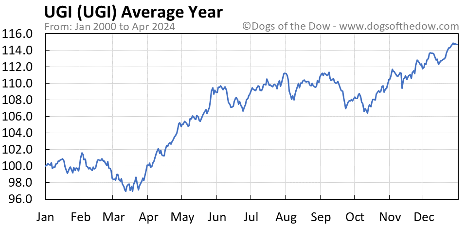 UGI average year chart
