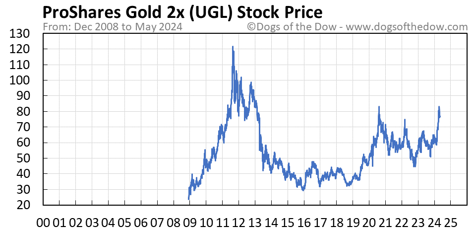 UGL stock price chart