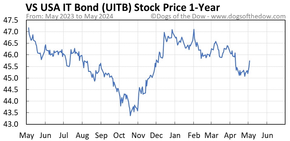 UITB 1-year stock price chart