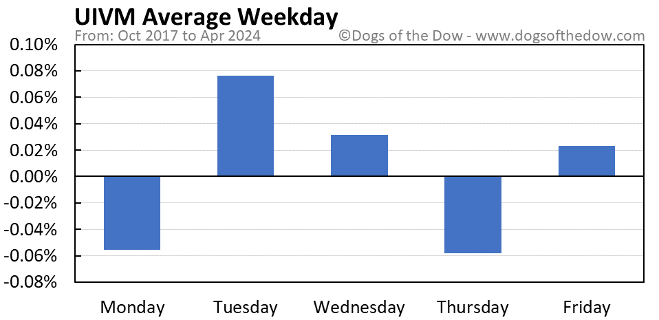 UIVM average weekday chart