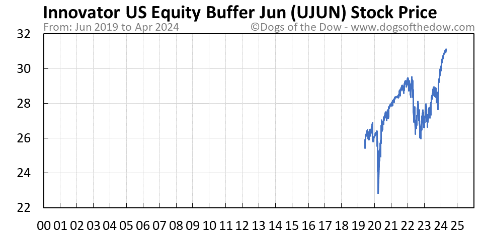 UJUN stock price chart
