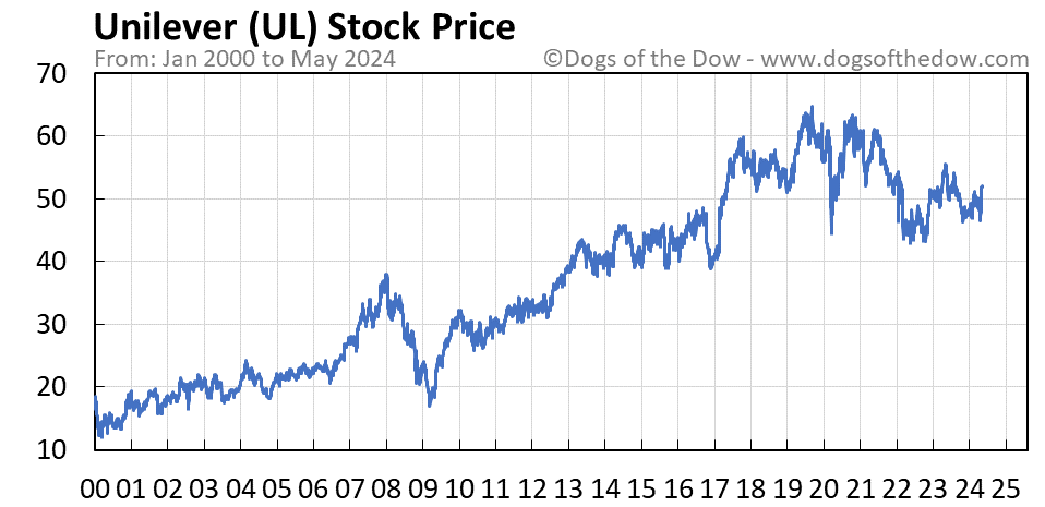 UL stock price chart