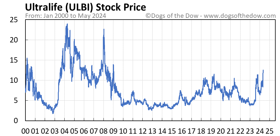 ULBI stock price chart