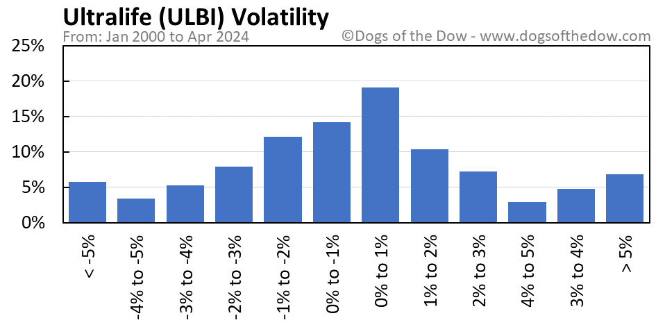 ULBI volatility chart