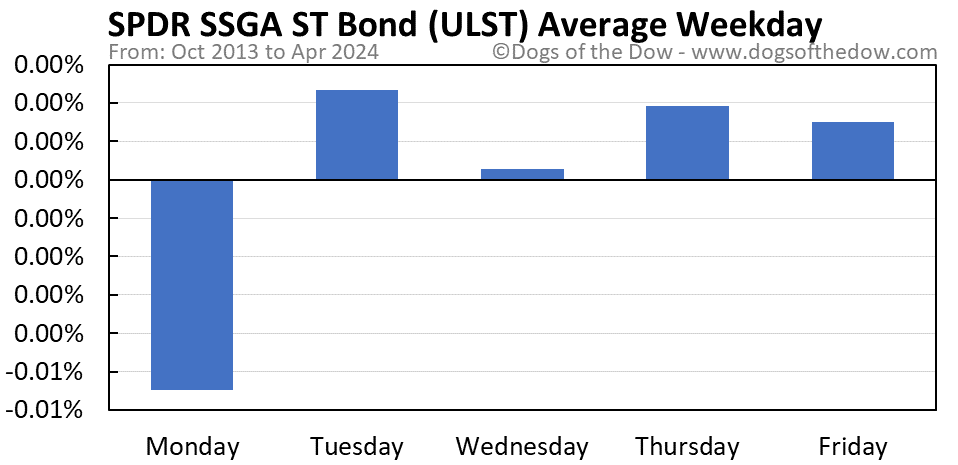 ULST average weekday chart
