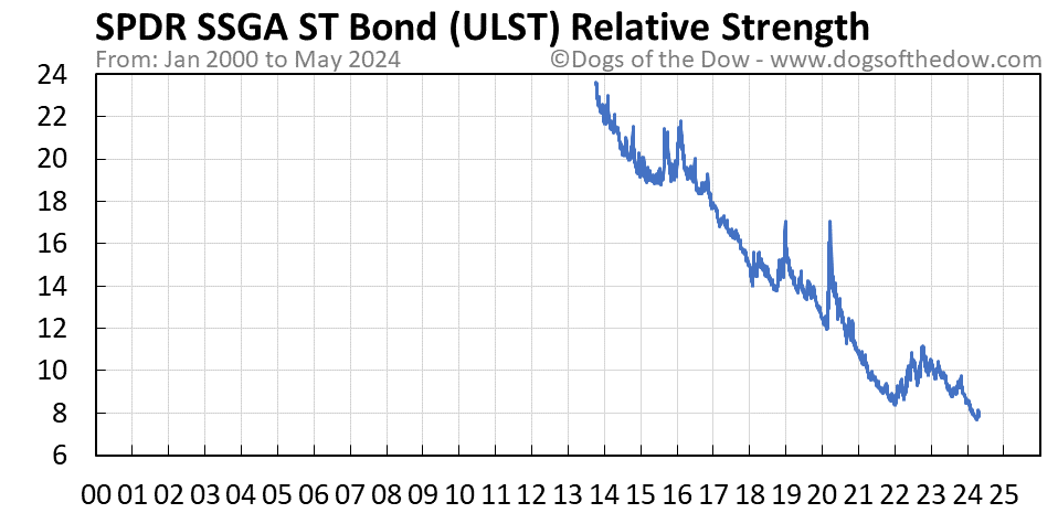 ULST relative strength chart