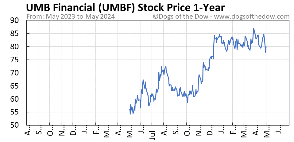 UMBF 1-year stock price chart