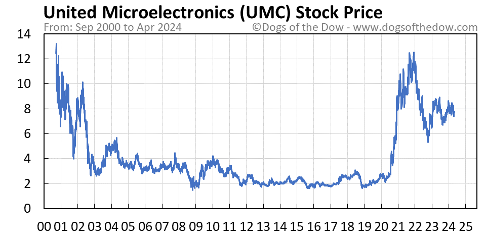 UMC stock price chart