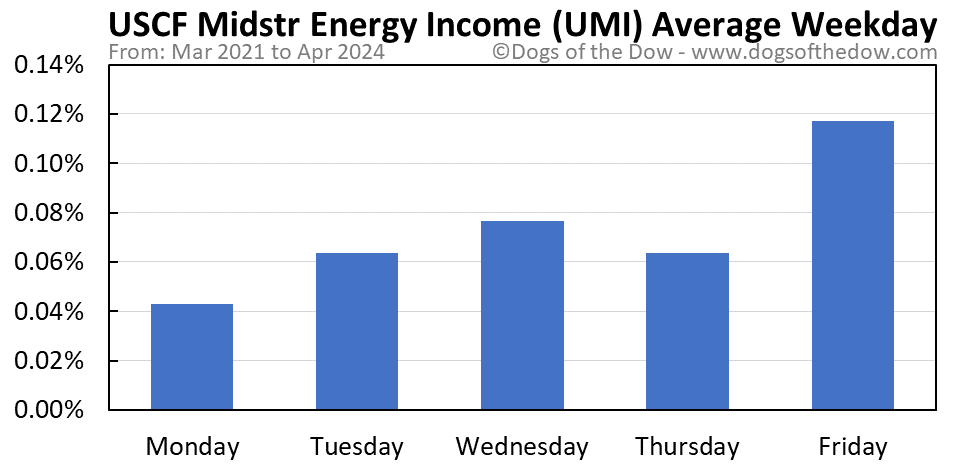 UMI average weekday chart