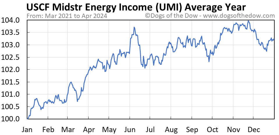 UMI average year chart