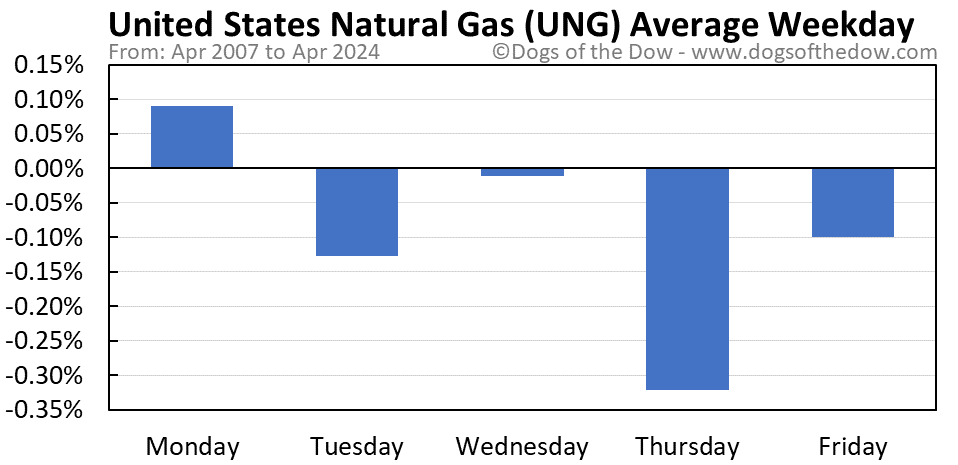 UNG average weekday chart