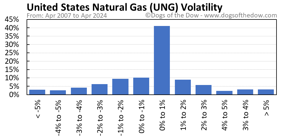 UNG volatility chart