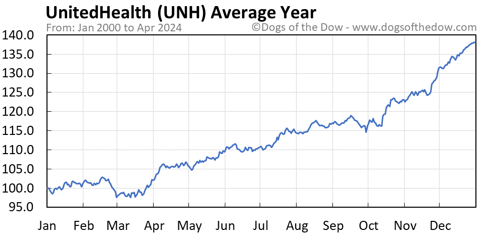 UNH average year chart