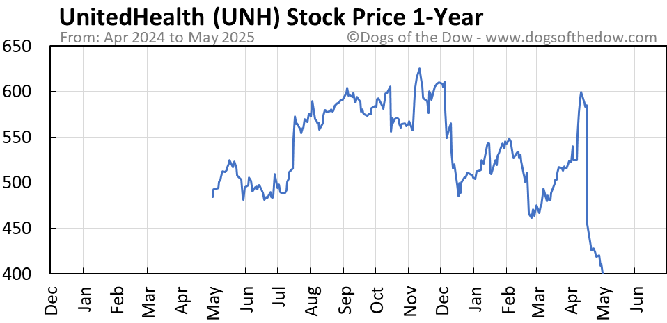 UNH Stock Price Today (plus 7 insightful charts) โข Dogs of the Dow