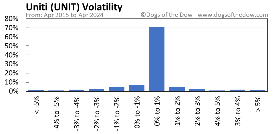 UNIT volatility chart