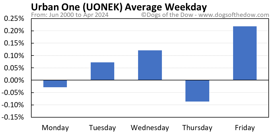 UONEK average weekday chart