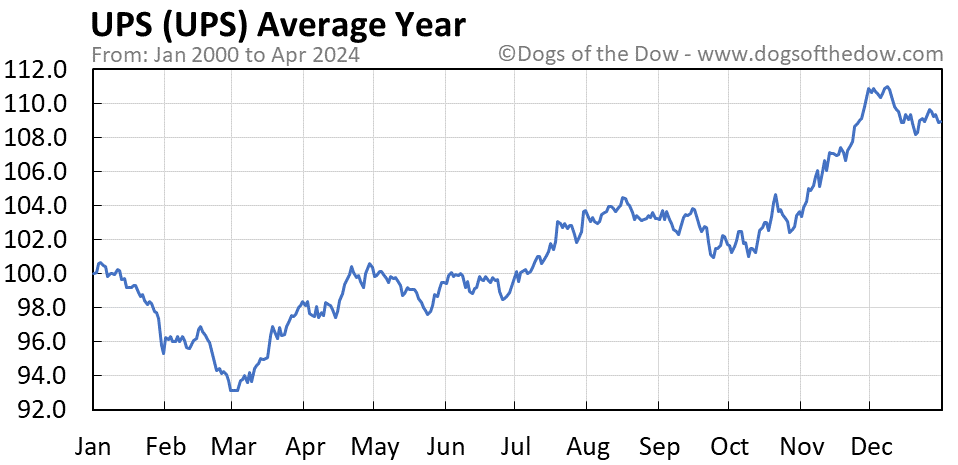 UPS average year chart