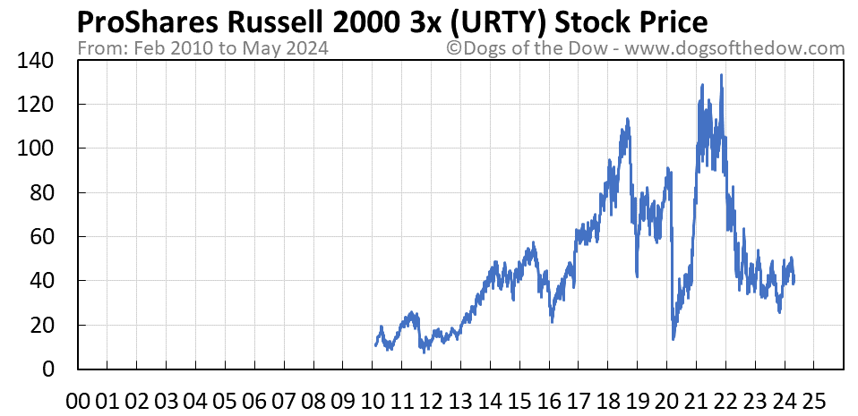 URTY stock price chart