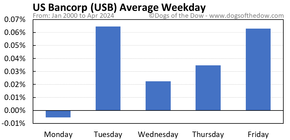 USB average weekday chart