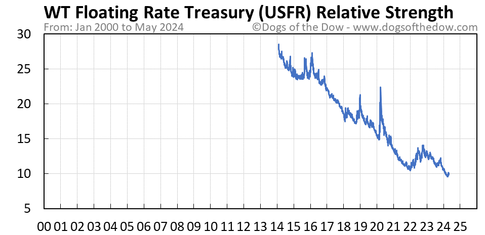 USFR relative strength chart