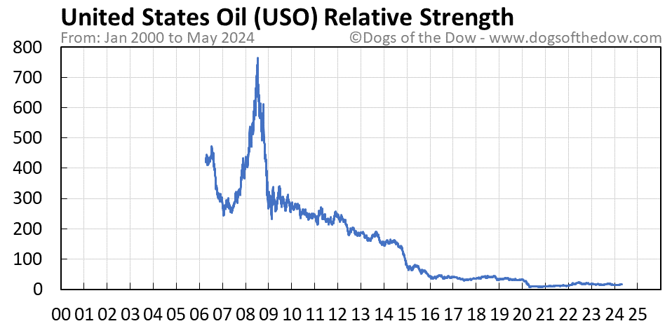 USO relative strength chart