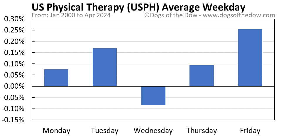 USPH average weekday chart
