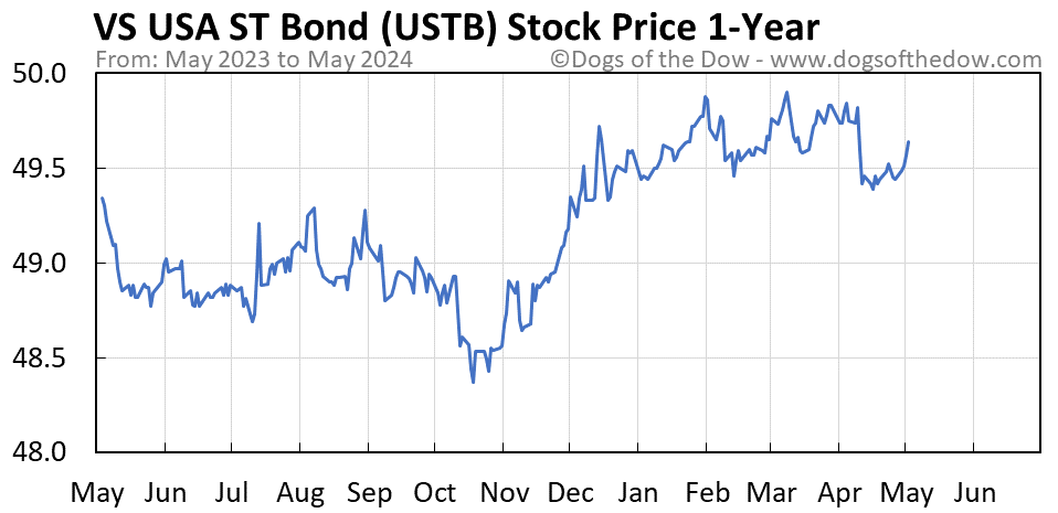USTB 1-year stock price chart
