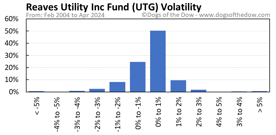 UTG volatility chart
