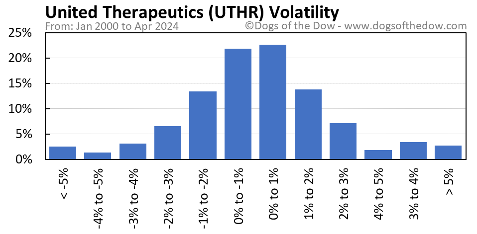 UTHR volatility chart